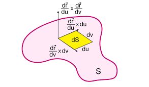 Surface Integral | Definition, Formula, Types & Integral of Different ...