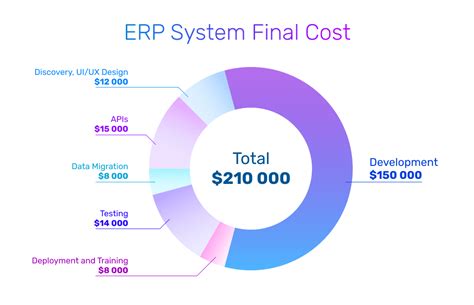 How Much Does an ERP System Cost? ERP Software Pricing Guide