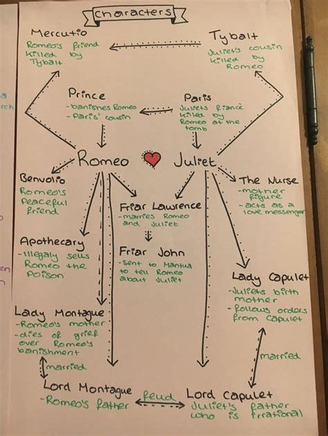 Mapa de personagens de Romeu e Julieta - Dicas de Inglês | English ...