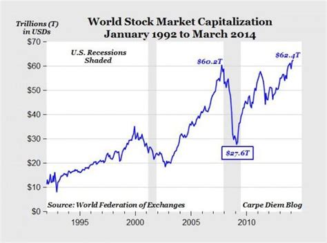 Global Stock Rally: World Market Cap Reached Record High In March | Seeking Alpha