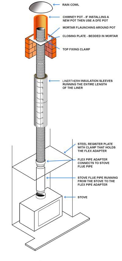 How to line a Chimney with a flexible flue Liner