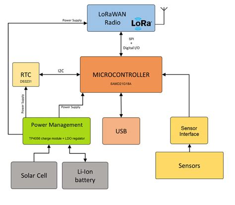 Block scheme of the sensor nodes architecture. | Download Scientific Diagram