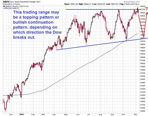 Here Is The Most Important Stock Market Chart To Watch