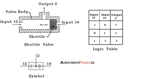 What is a shuttle valve? Which logic valve is known as a shuttle valve | Instrumentation and ...