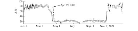 Annual behavior of the albedo of underlying surface. | Download Scientific Diagram