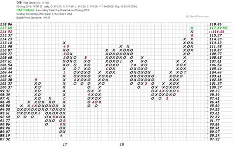 Disney Stockholders Should Be Ready for an Up-and-Down Ride - TheStreet Pro