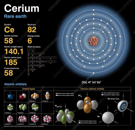 Cerium Periodic Table