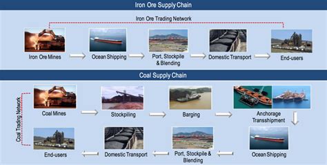 IMC Industrial Group - Our Businesses: Iron Ore Supply Chain