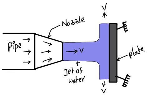 How to Calculate the Force Exerted by Jet on Stationary Objects?