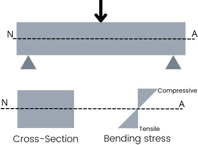 Neutral axis: Definition, Diagram, Formula, For different shapes [with Pdf] - Mech Content