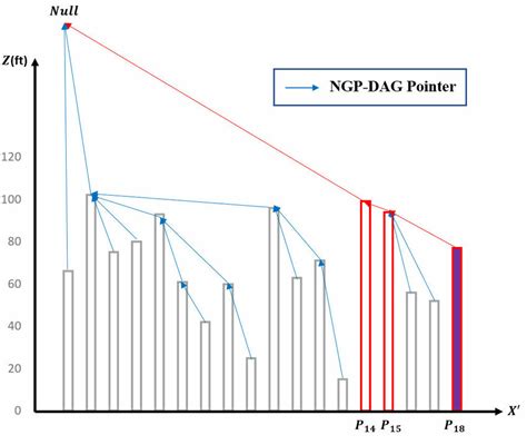 NGP-DAG visualization in a ray-plane | Download Scientific Diagram