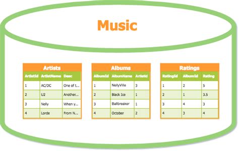 Relational Database Structure Example 2 – Database.Guide