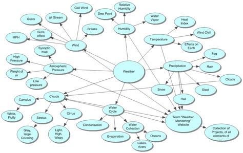 Weather Monitoring: Revised Final Concept Map- Weather
