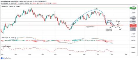 Inverted Cup and Handle Pattern to Plunge EURUSD Lower