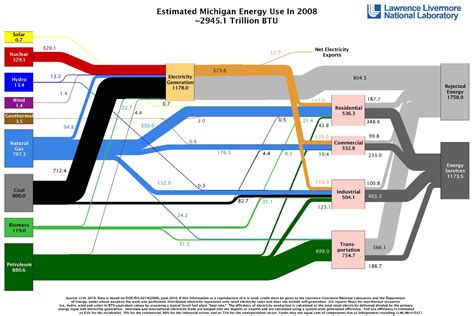 Energy Flow Diagram Examples