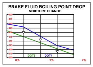 Brake Fluid Comparison