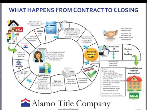 Flow chart of the closing process when purchasing real estate | Real ...