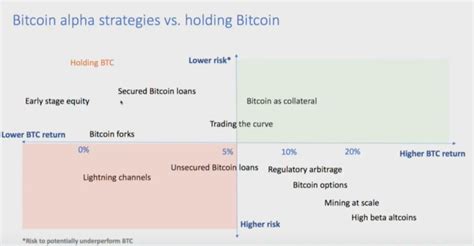 Five bitcoin investing strategies you can use now - Decrypt