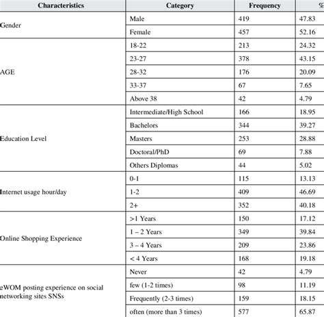 Demographics of research sample (N = 876) | Download Scientific Diagram