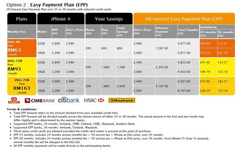 EXCLUSIVE: DiGi iPhone 4 plans - SoyaCincau