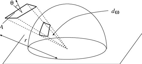 2: Definition of the solid angle | Download Scientific Diagram