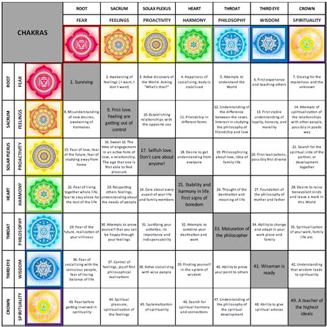 Gli Arcani Supremi (Vox clamantis in deserto - Gothian): I Chakra nella ...