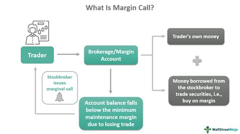 Margin Call - Meaning, Explanation, Examples & Calculation