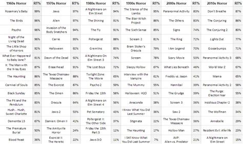 Has The Quality of Horror Movies Declined Over Time? - Where's The Jump?