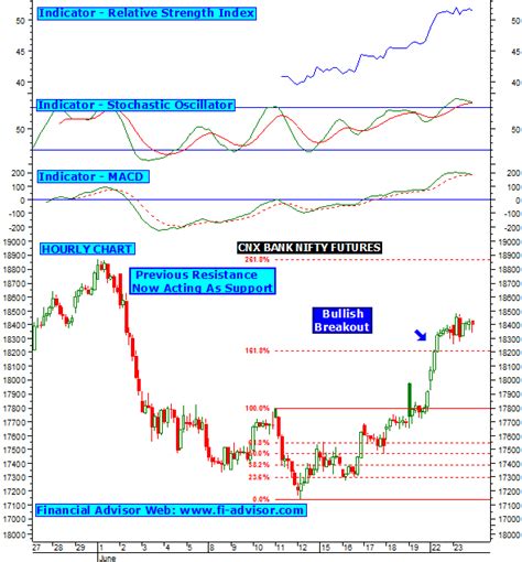 Bank nifty chart technical analysis done on 24th June 2015, Wednesday.