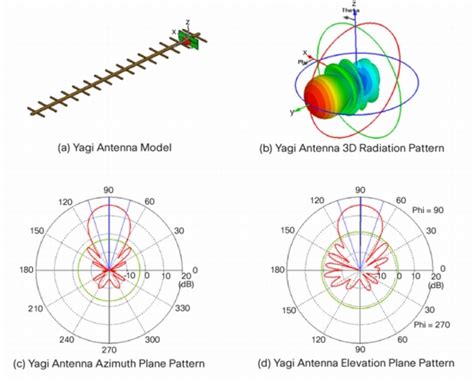 Some Common Antenna Radiation Patterns | RAYmaps