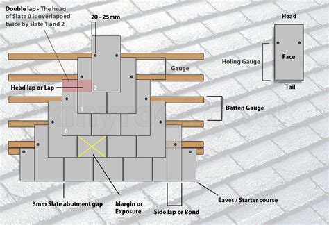 slate roof detail - Google Search | Roofing, Roof design, Flat roof repair