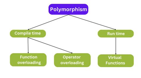 Polymorphism in Java Explained [In-Depth Tutorial] | GoLinuxCloud