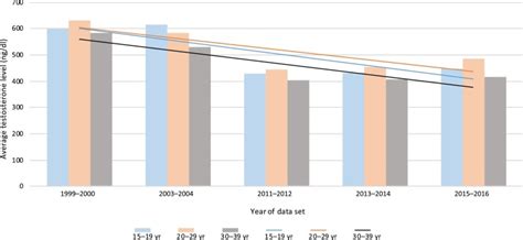 Decline in Serum Testosterone Levels Among Adolescent and Young Adult Men in the USA - European ...