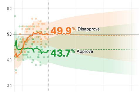 How We’re Tracking Donald Trump’s Approval Ratings | FiveThirtyEight