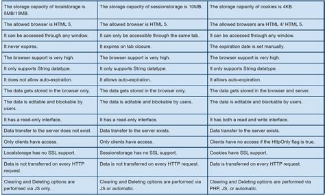 localstorage vs sessionstorage vs cookies - Coding Ninjas