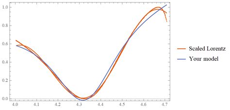 Fitting Lorentzian function - Mathematica Stack Exchange