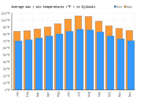 Djibouti Weather averages & monthly Temperatures | Djibouti | Weather-2 ...