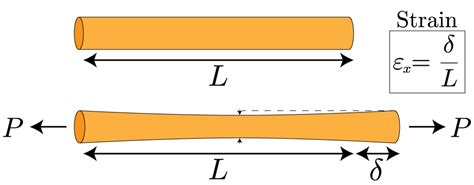 Mechanics of Materials: Strain » Mechanics of Slender Structures ...