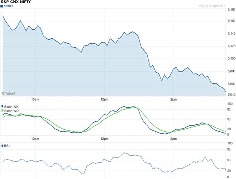 OLD NSE BSE INTRADAY CHARTS ARCHIVES: Nifty sensex intraday chart using Slow Stoch and RSI 9 ...