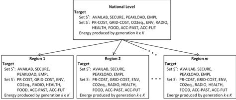 Diagrammatic illustration of the energy mix model | Download Scientific ...