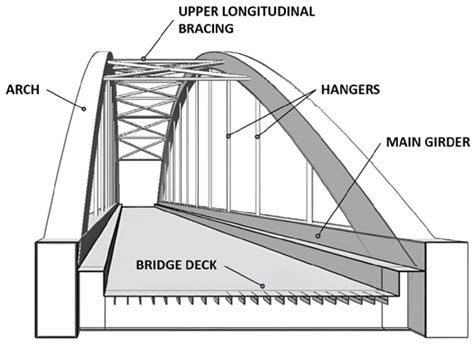 Arch Bridge Diagram