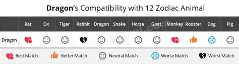 Dragon Compatibility with Snake, Tiger, Rabbit