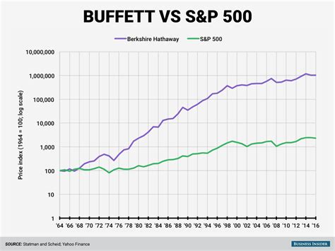 Warren Buffett, Berkshire Hathaway vs. S&P 500 - Business Insider