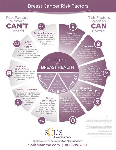 Risk Factors for Breast Cancer | Women's Wellness