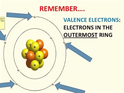 What Are Valence Electrons