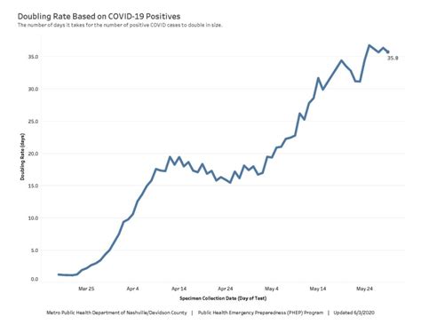 Metro Health Dept. reports 66 deaths, 5,831 cases of COVID-19 in ...