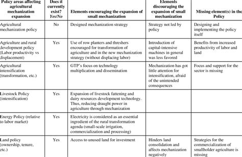 Summary of national policies affecting the expansion of agricultural... | Download Scientific ...