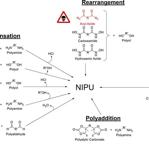 Synthesis processes of various bio-based polyols | Download Scientific ...