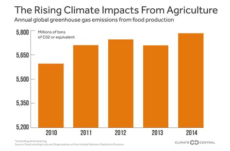 Agriculture and Climate Change | PBS LearningMedia