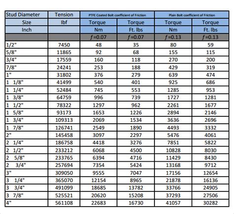 FREE Sample Bolt Torque Chart Templates In PDF MS Word, 52% OFF